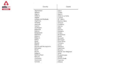 List of all 195 countries and their capitals .